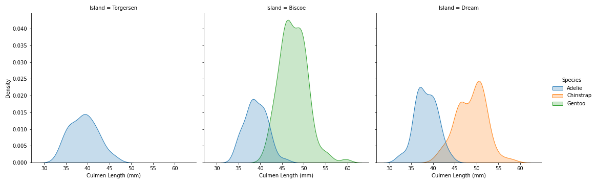 culmen-length-by-island.png